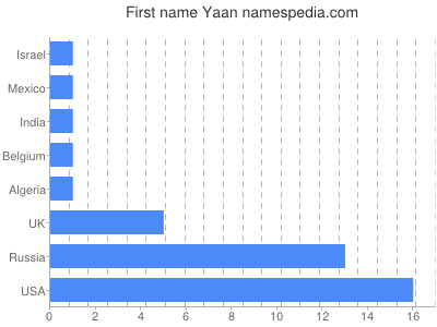 Given name Yaan