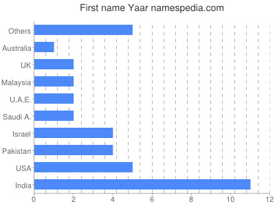 Given name Yaar