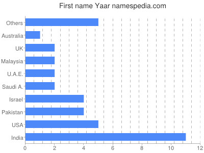 Vornamen Yaar