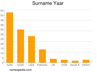 Surname Yaar