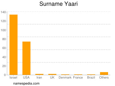 nom Yaari