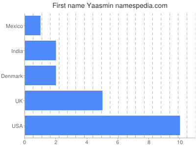 Vornamen Yaasmin