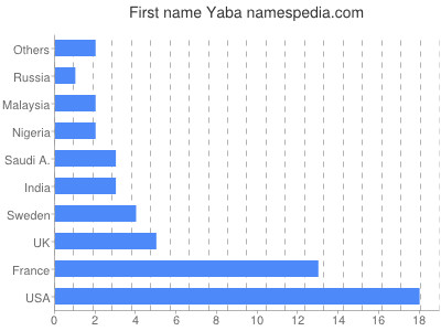 prenom Yaba