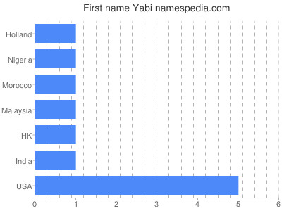 Vornamen Yabi