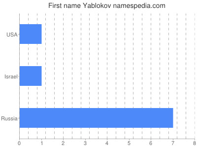 Given name Yablokov