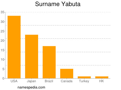 Familiennamen Yabuta