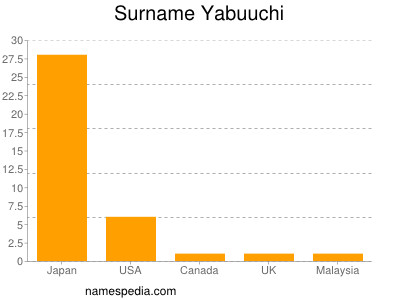 Familiennamen Yabuuchi