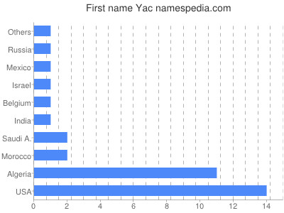 Given name Yac