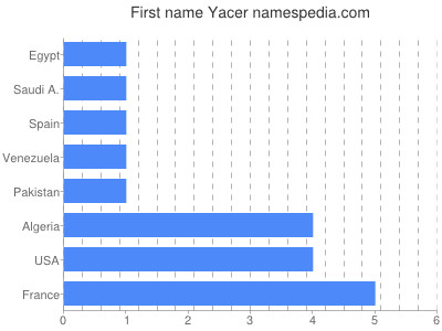 Vornamen Yacer