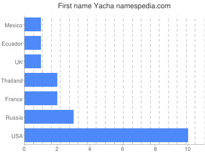 Vornamen Yacha