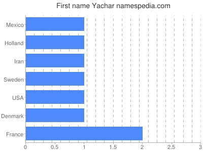 Given name Yachar