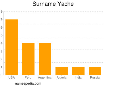 nom Yache