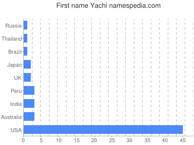 Vornamen Yachi