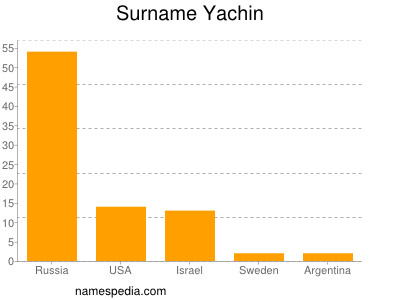 nom Yachin