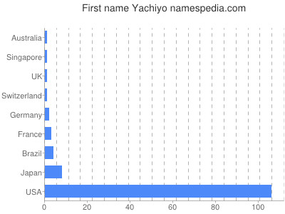 Vornamen Yachiyo