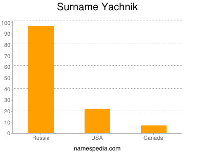 Familiennamen Yachnik