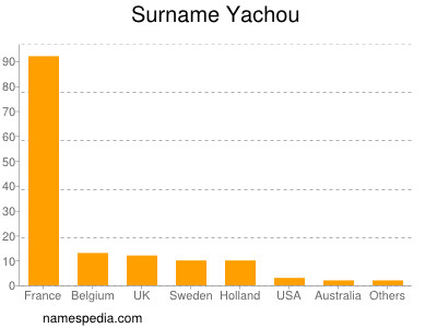 Surname Yachou