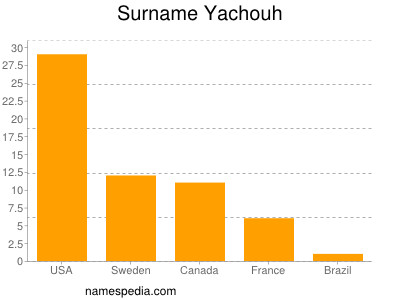 Surname Yachouh