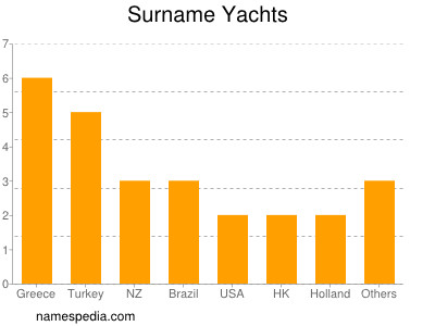 Familiennamen Yachts