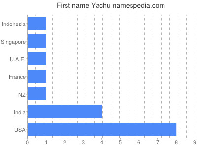 prenom Yachu