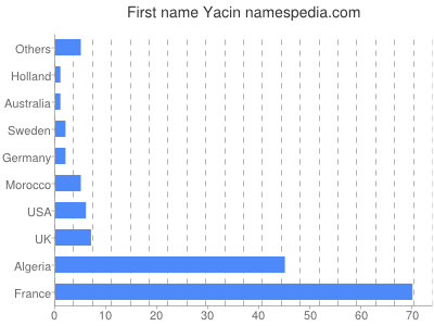 Vornamen Yacin