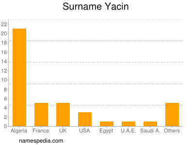 Surname Yacin