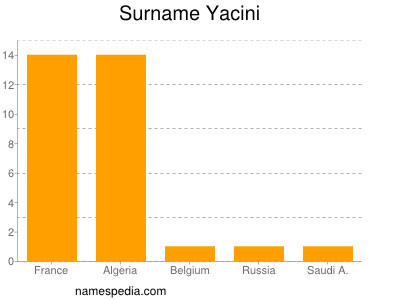 Surname Yacini