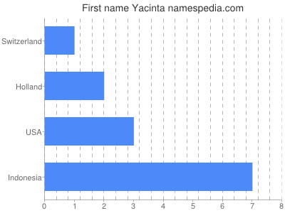prenom Yacinta