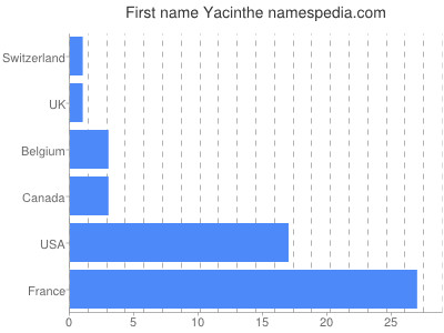 Given name Yacinthe