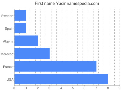 Given name Yacir