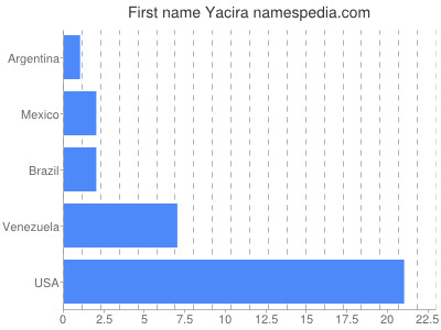 Vornamen Yacira