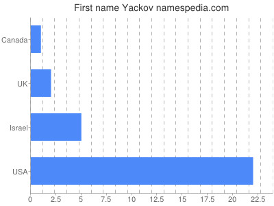 Given name Yackov