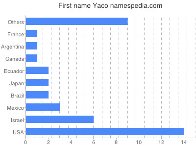 Vornamen Yaco
