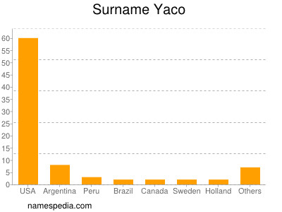 Surname Yaco