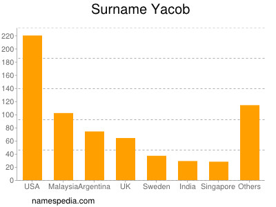 Familiennamen Yacob