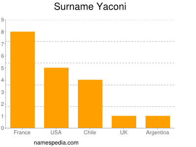 Familiennamen Yaconi