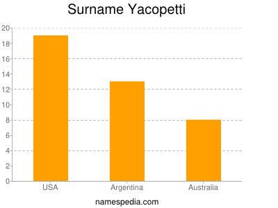 nom Yacopetti