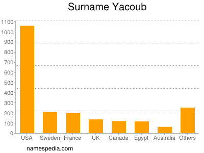 Familiennamen Yacoub