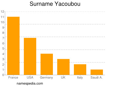 Familiennamen Yacoubou