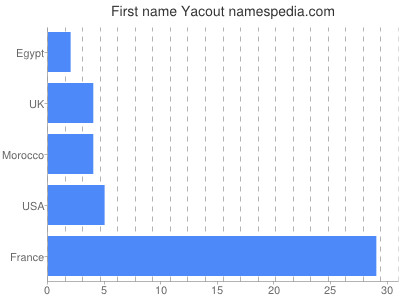 prenom Yacout
