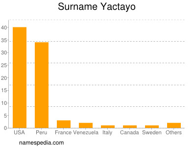 nom Yactayo