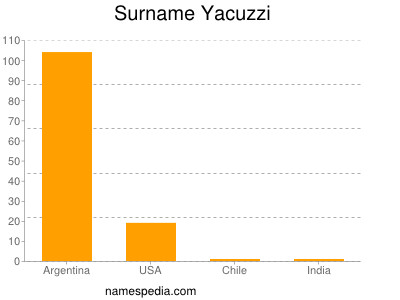 Familiennamen Yacuzzi