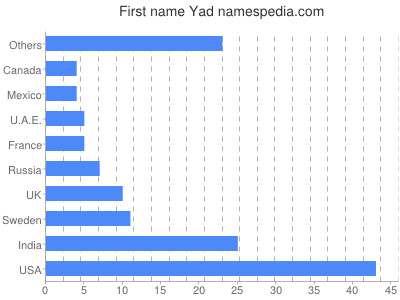 Given name Yad