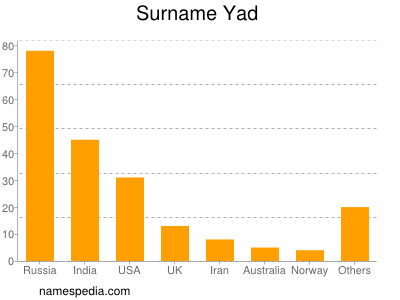 Surname Yad