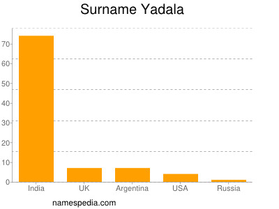 Familiennamen Yadala