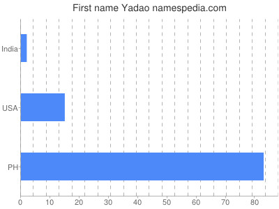 Vornamen Yadao