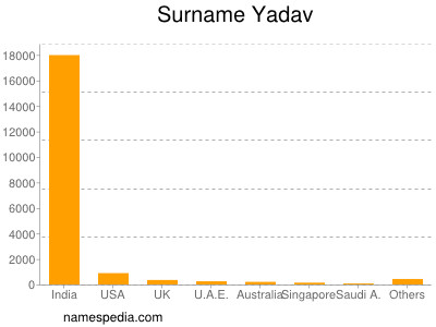 nom Yadav