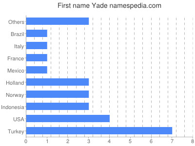 Given name Yade