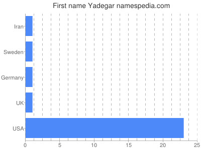 Given name Yadegar