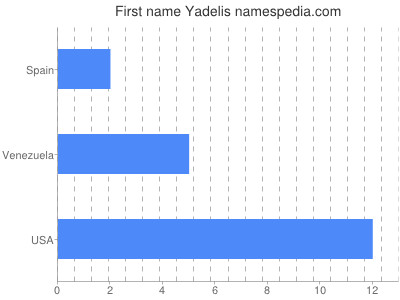 prenom Yadelis